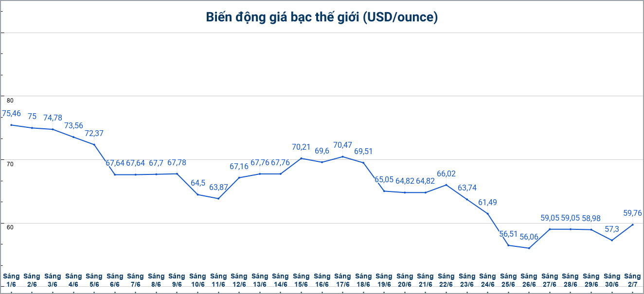 Diễn biến giá bạc thế giới những phiên gần đây. Biểu đồ: Phương Anh