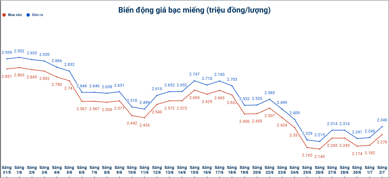 Biến động giá bạc trong nước những phiên gần đây. Biểu đồ: Phương Anh