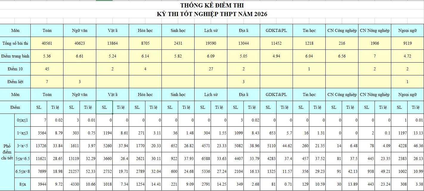 Tỷ lệ đỗ tốt nghiệp THPT năm 2026 ở Lâm Đồng đạt 98,56%. Ảnh: Phúc Khánh 