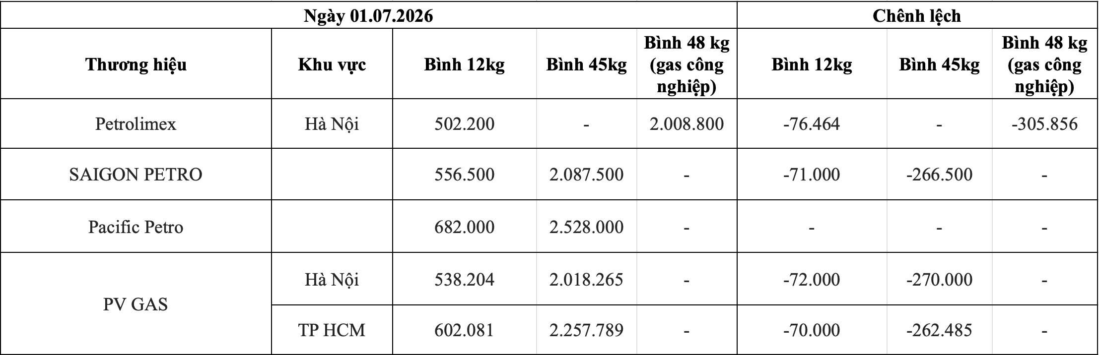 Bảng giá gas bán lẻ các thương hiệu trong nước ngày 01.07. Bảng: Song Anh