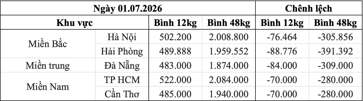 Bảng giá gas bán lẻ khu vực trong nước ngày 01.07. Bảng: Song Anh