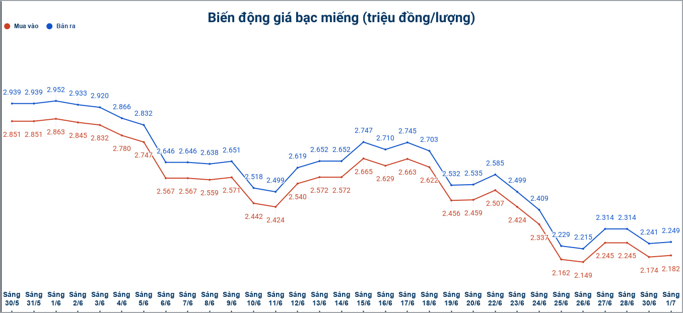 Biến động giá bạc trong nước những phiên gần đây. Biểu đồ: Phương Anh 