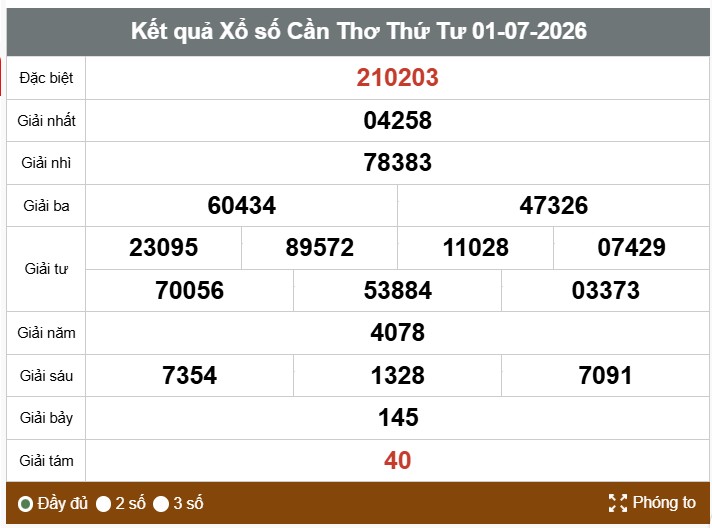 Kết quả xổ số Cần Thơ hôm nay. Ảnh: Thế Toàn