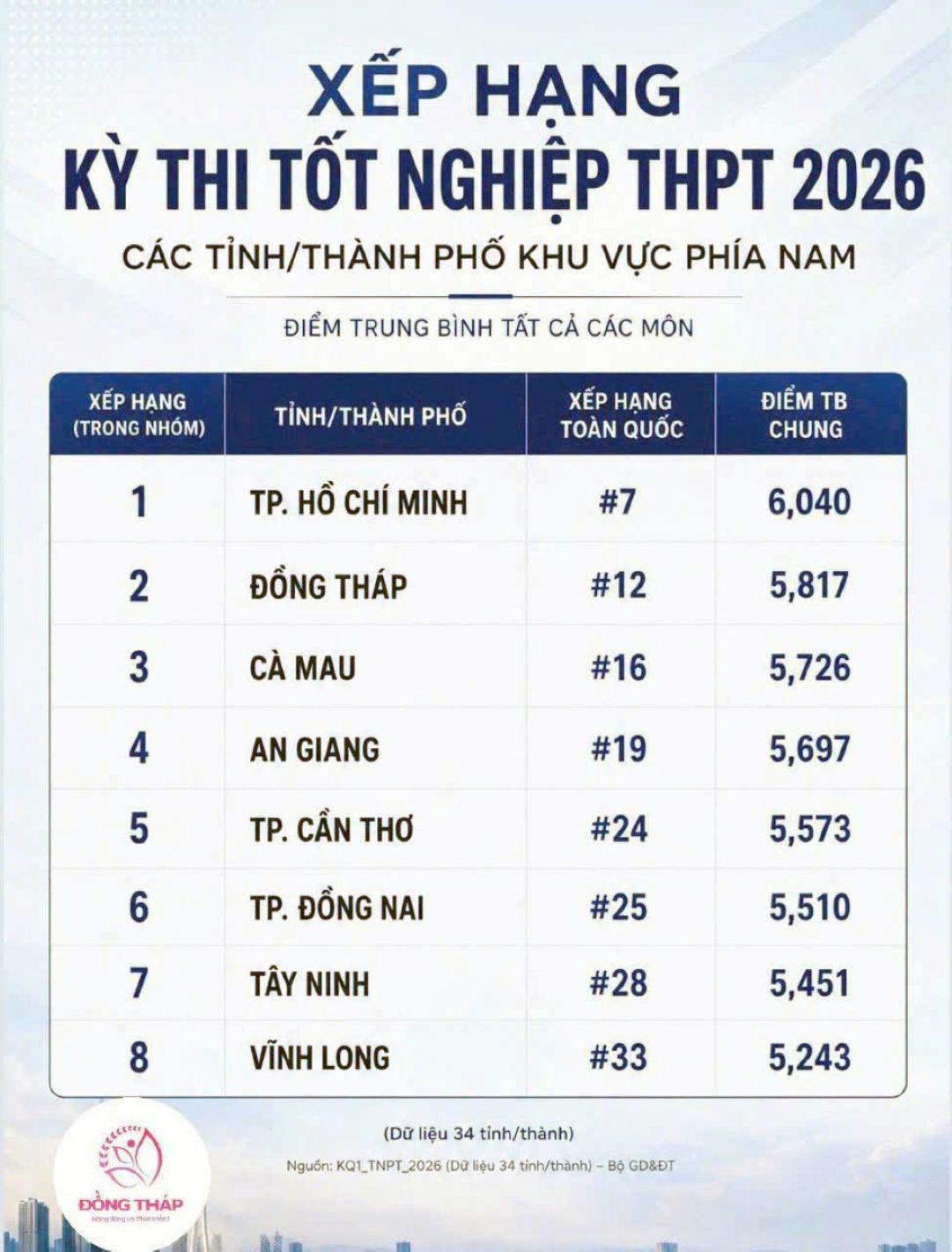 Tỉnh Đồng Tháp có điểm thi tốt nghiệp THPT đứng hàng thứ 2 khu vực phía Nam. Ảnh: VP UBND tỉnh Đồng Tháp cung cấp