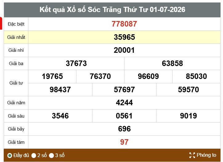 Kết quả xổ số Sóc Trăng. Ảnh: Thế Toàn