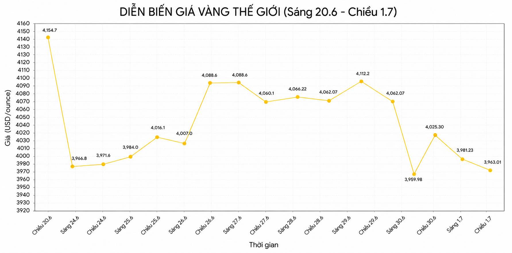 Diễn biến giá vàng thế giới những phiên giao dịch gần đây. Đồ họa: AI