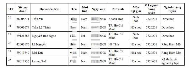 Danh sách 25 thí sinh trúng tuyển thẳng có điều kiện vào Trường Đại học Y khoa Phạm Ngọc Thạch năm học 2026-2027. Ảnh: Nhà trường