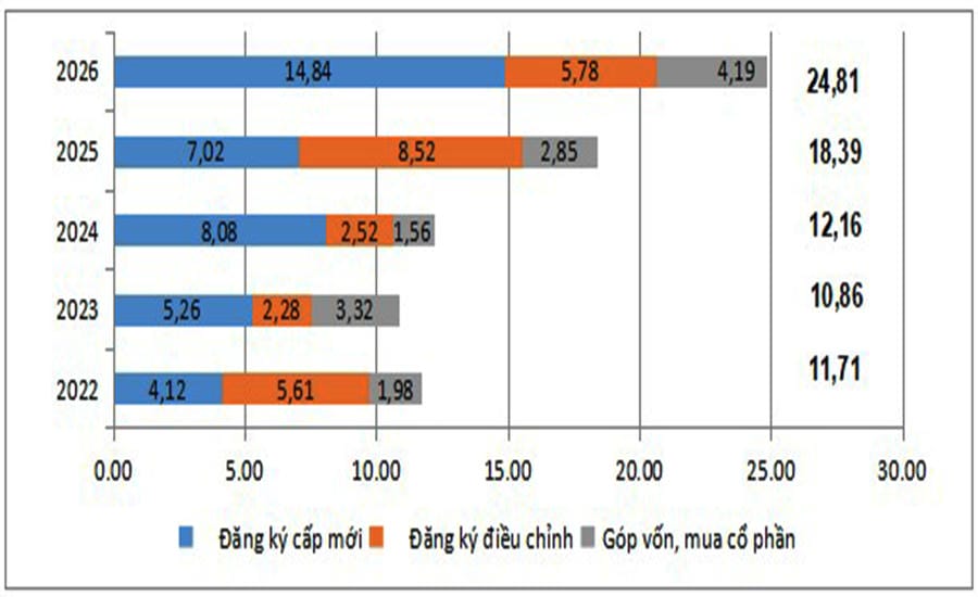Registered foreign investment capital into Vietnam in the first 5 months of 2022-2026 (USD billion). Source: Ministry of Finance