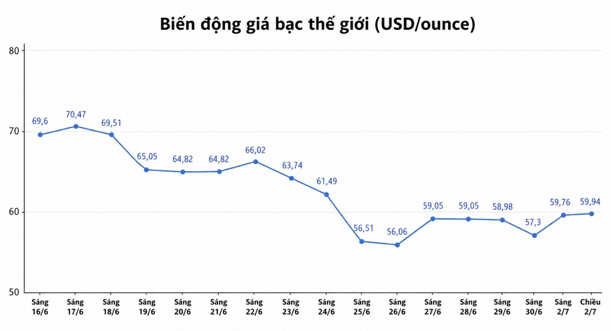Diễn biến giá bạc thế giới những phiên gần đây. Biểu đồ: Phương Anh  