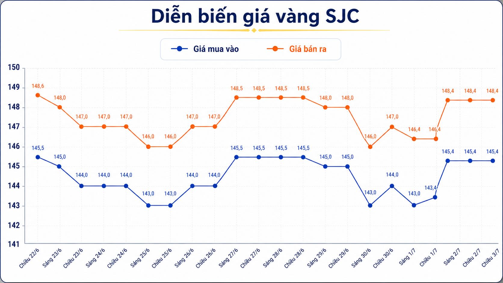 Giá vàng miếng SJC tại một số đơn vị kinh doanh. Đơn vị: đồng/lượng. Bảng: AI