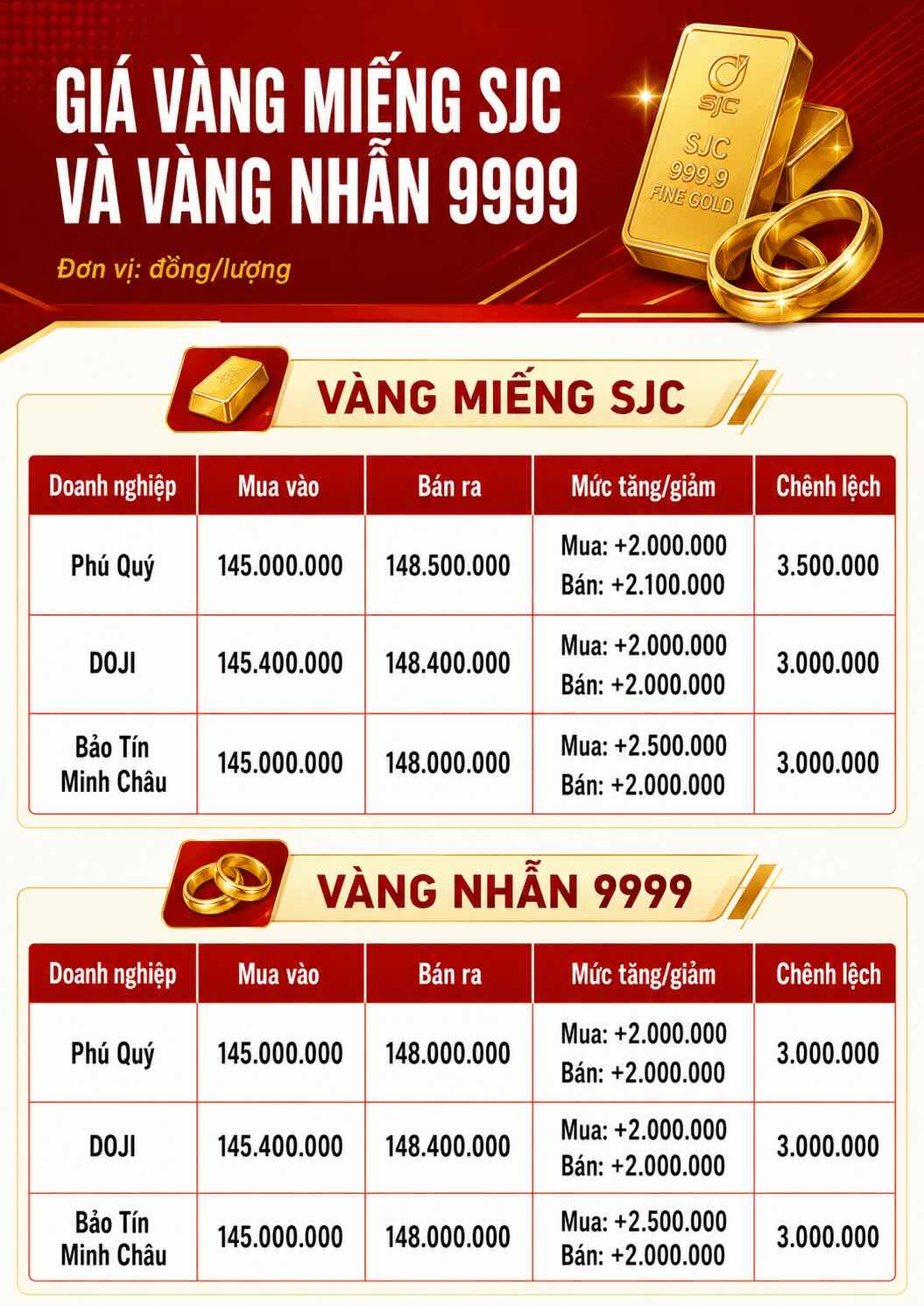 Giá vàng miếng SJC và nhẫn trơn tại một số đơn vị kinh doanh. Đơn vị: đồng/lượng. Bảng: AI