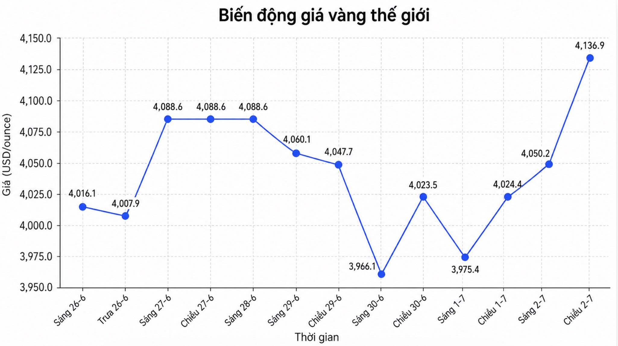 Diễn biến giá vàng thế giới những phiên giao dịch gần đây. Biểu đồ: AI