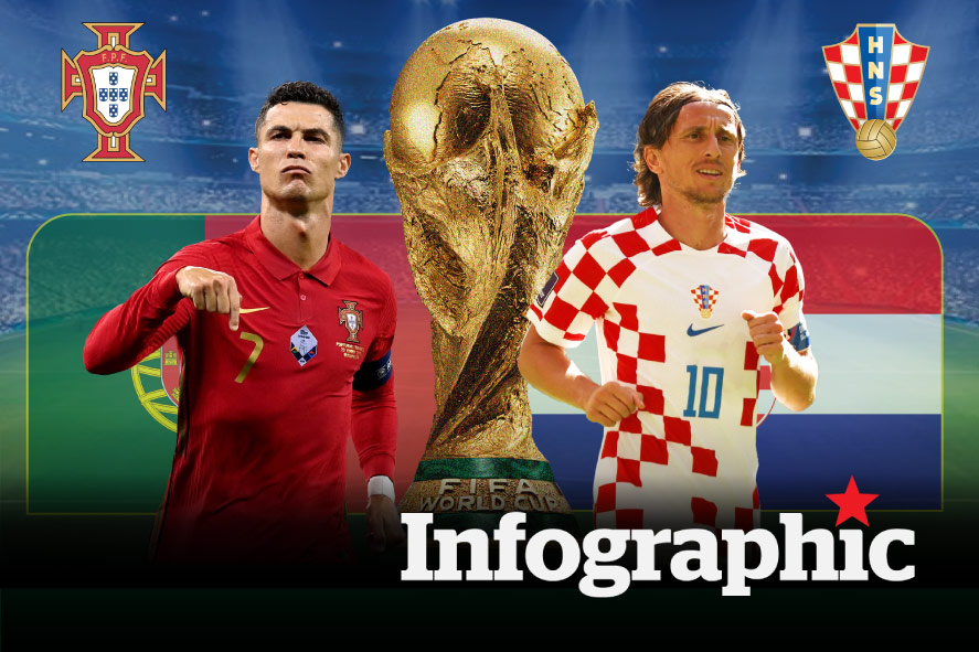 Dự đoán kết quả Bồ Đào Nha vs Croatia World Cup 2026
