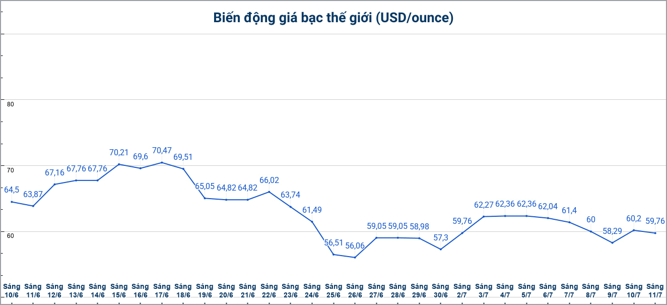 Diễn biến giá bạc thế giới những phiên gần đây. Biểu đồ: Phương Anh