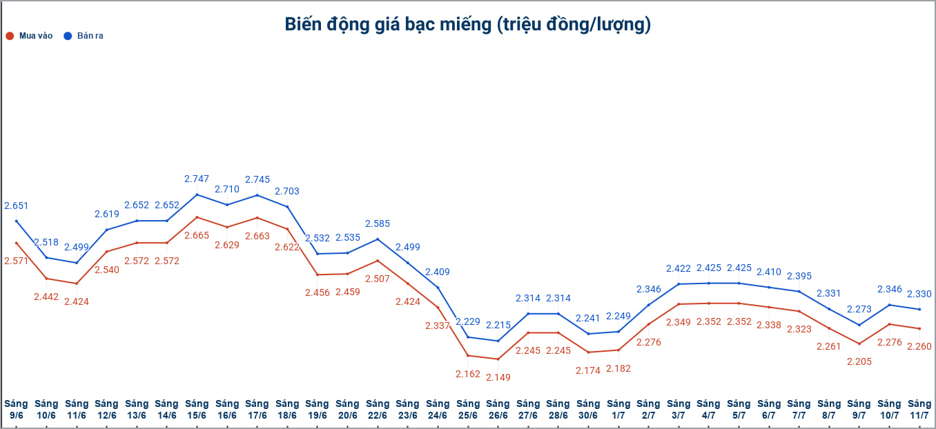 Biến động giá bạc trong nước những phiên gần đây. Biểu đồ: Phương Anh