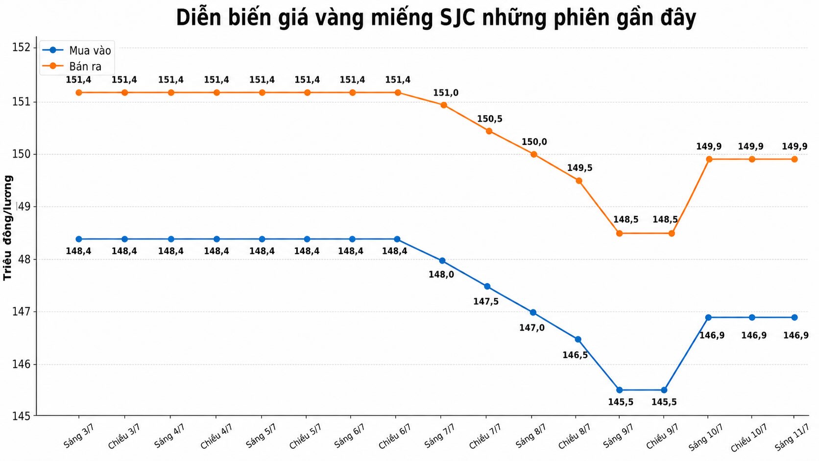Diễn biến giá vàng SJC những phiên giao dịch gần đây. Biểu đồ: AI