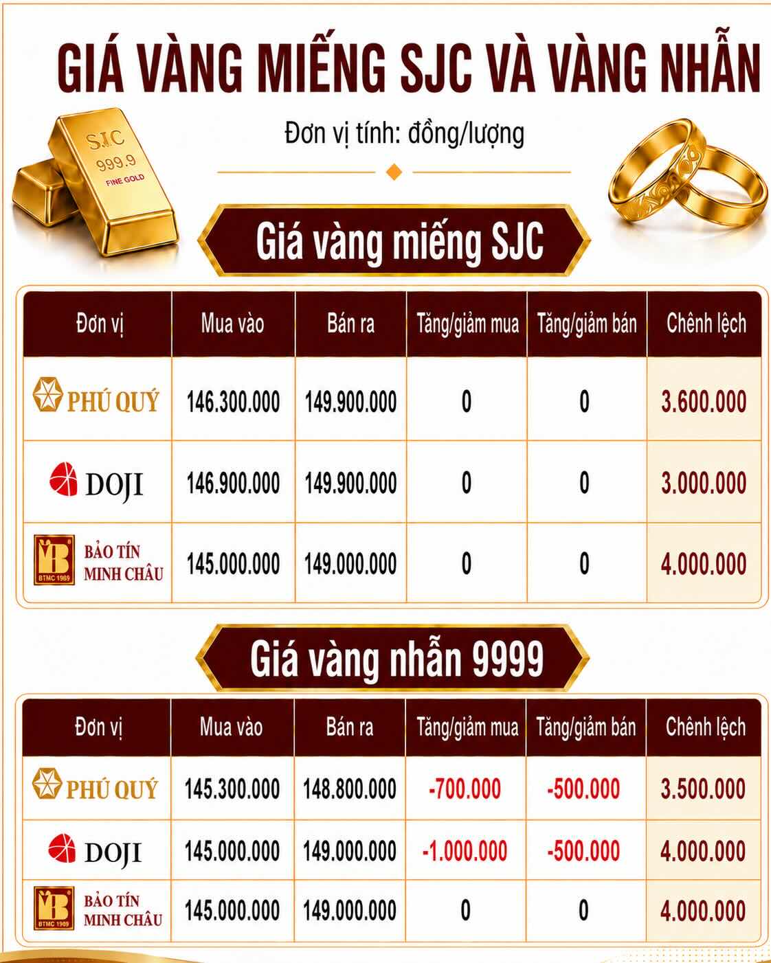 Giá vàng miếng SJC và nhẫn trơn tại một số đơn vị kinh doanh. Đơn vị: đồng/lượng. Đồ họa: AI