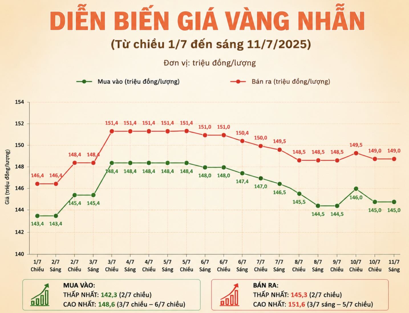 Diễn biến giá vàng nhẫn những phiên giao dịch gần đây. Biểu đồ: AI