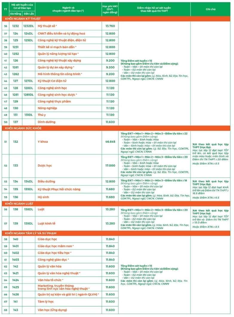 Điểm sàn xét tuyển các ngành đào tạo tại Trường Đại học Đông Á năm 2026. Ảnh: Nhà trường cung cấp
