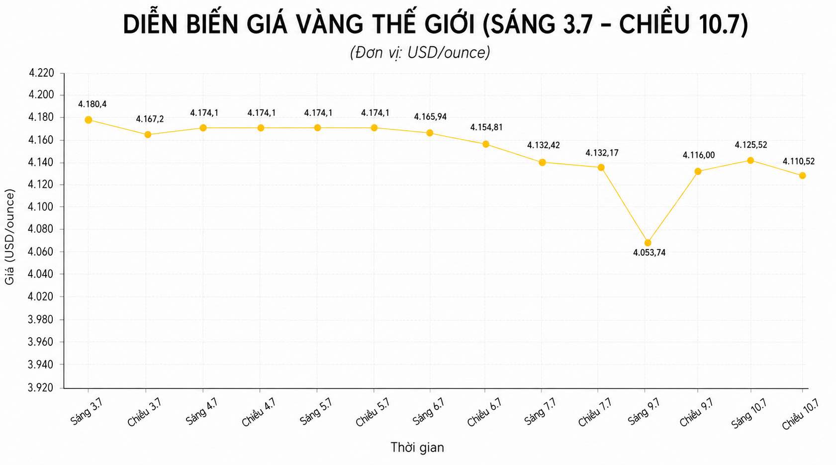 Diễn biến giá vàng thế giới những phiên giao dịch gần đây. Biểu đồ: AI