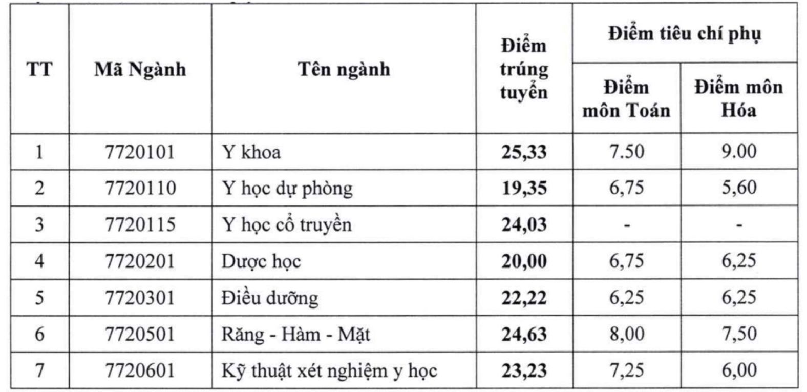 Điểm chuẩn Trường Đại học Y Dược Hải Phòng năm 2025. Ảnh: Nhà trường