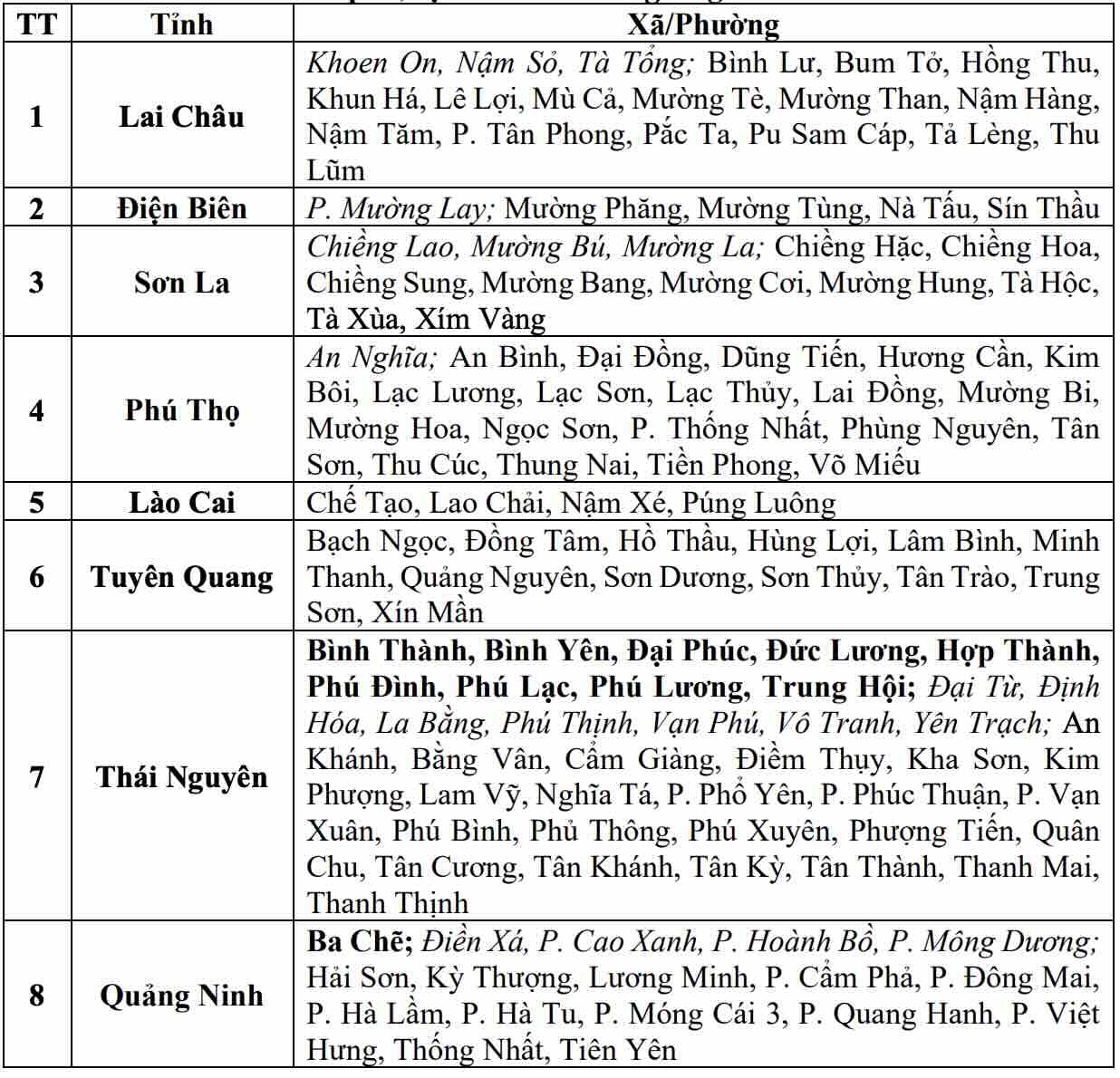 Danh sách các khu vực có nguy cơ xảy ra lũ quét, sạt lở đất đá trong 6 giờ tới (tính từ 13h30 ngày 10.7). Nguồn: Trung tâm Dự báo Khí tượng Thủy văn Quốc gia