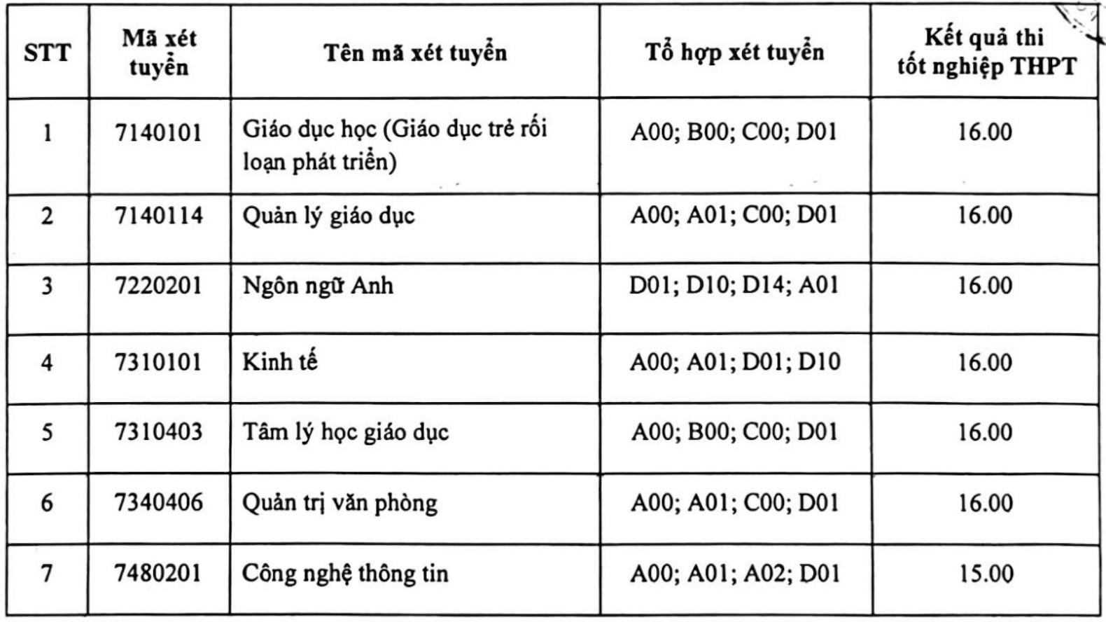 Ngưỡng bảo đảm chất lượng đầu vào các phương thức xét tuyển đại học chính quy năm 2026 của Học viện Quản lý Giáo dục. Ảnh: Nhà trường