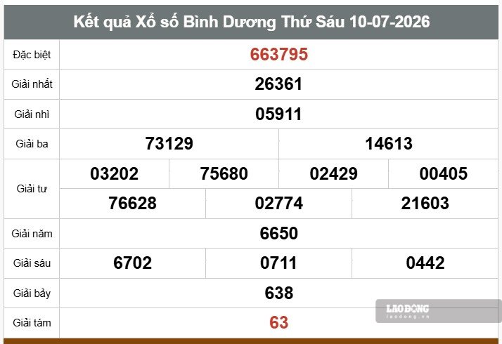Kết quả xổ số Bình Dương. Ảnh: Anh Chiến