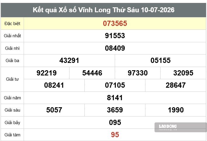 Kết quả xổ số Vĩnh Long. Ảnh: Anh Chiến