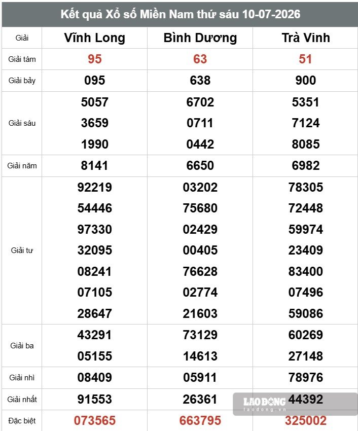 Kết quả xổ số miền Nam. Ảnh: Anh Chiến