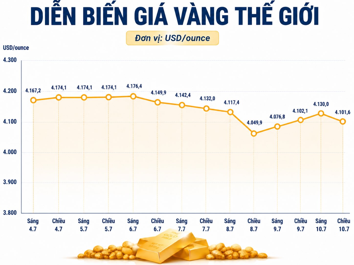 Diễn biến giá vàng thế giới những phiên giao dịch gần đây. Biểu đồ: AI