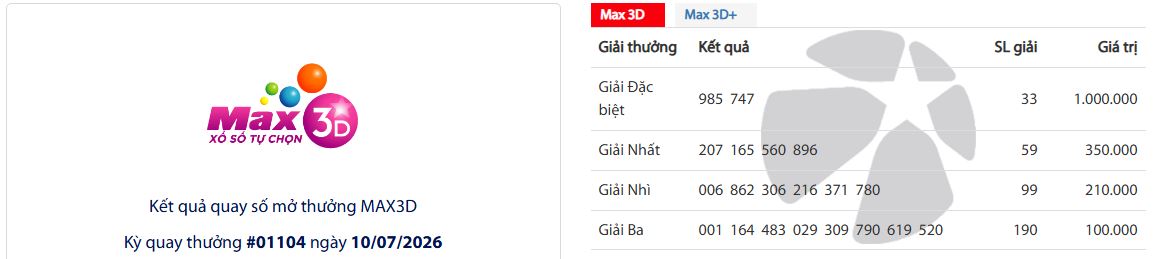  Kết quả quay số mở thưởng Max 3D, kỳ quay thưởng #1104 ngày 10.7.2026. Ảnh: Anh Tú