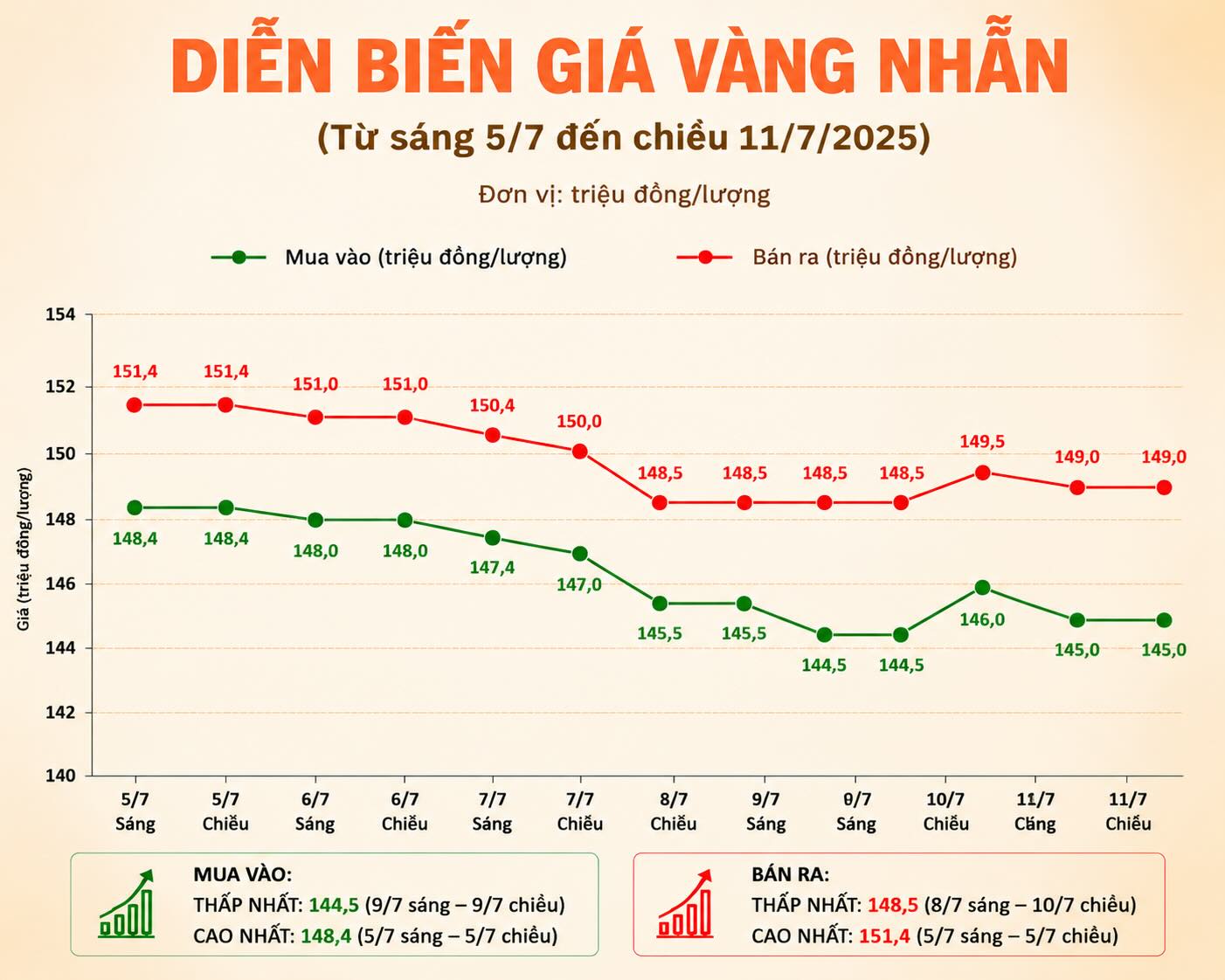 Giá vàng nhẫn trơn tại một số đơn vị kinh doanh. Đơn vị: đồng/lượng. Biểu đồ: AI