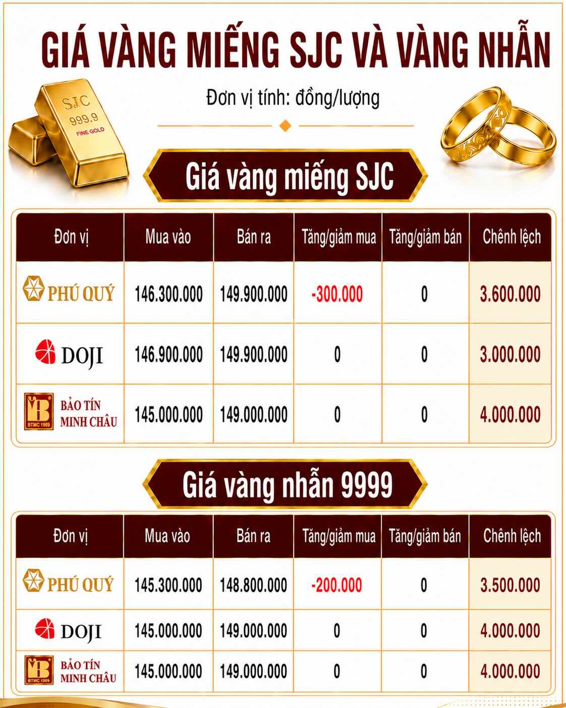 Giá vàng miếng SJC và nhẫn trơn tại một số đơn vị kinh doanh. Đơn vị: đồng/lượng. Bảng: AI