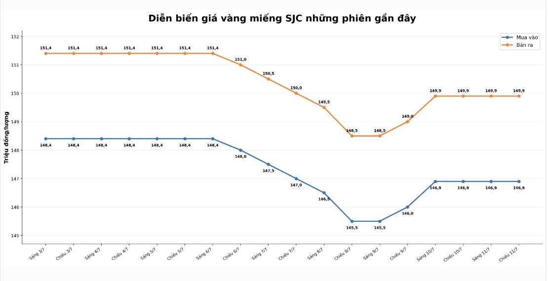 Giá vàng miếng SJC tại một số đơn vị kinh doanh. Đơn vị: đồng/lượng. Biểu đồ: AI