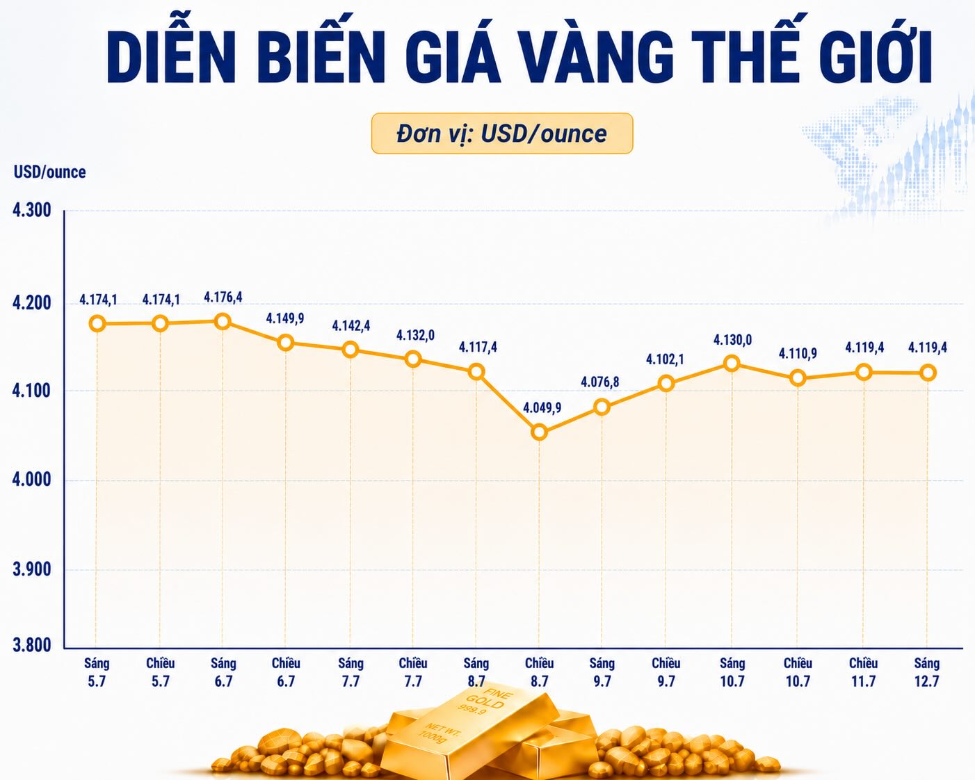 Diễn biến giá vàng thế giới những phiên giao dịch gần đây. Biểu đồ: AI