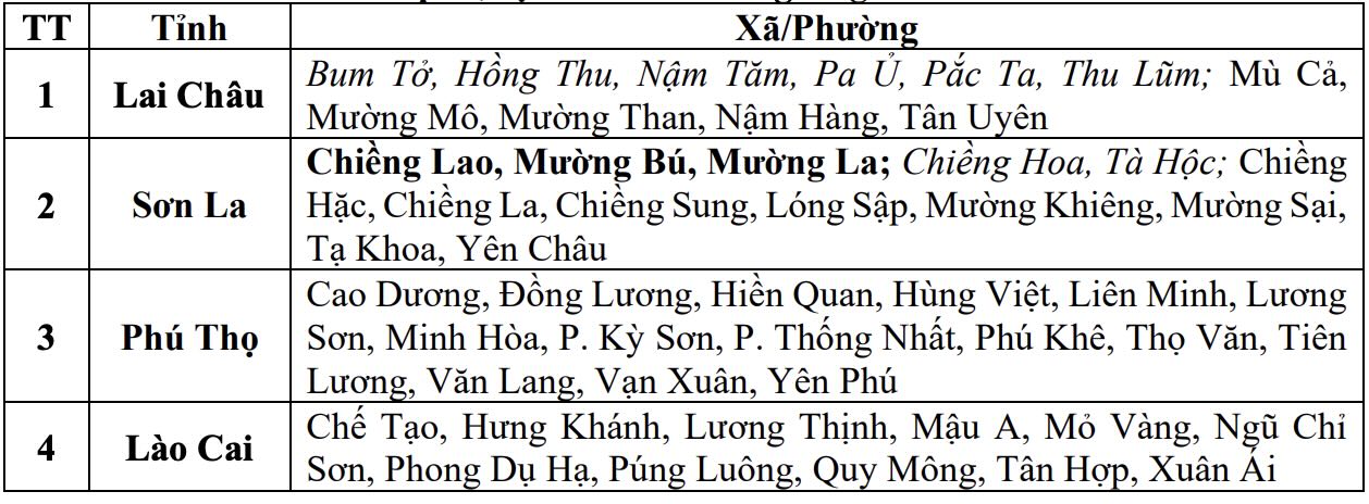 Danh sách các khu vực có nguy cơ xảy ra lũ quét, sạt lở đất đá trong 6 giờ tới (tính từ 7h30 ngày 11.7). Nguồn: Trung tâm Dự báo Khí tượng Thủy văn Quốc gia