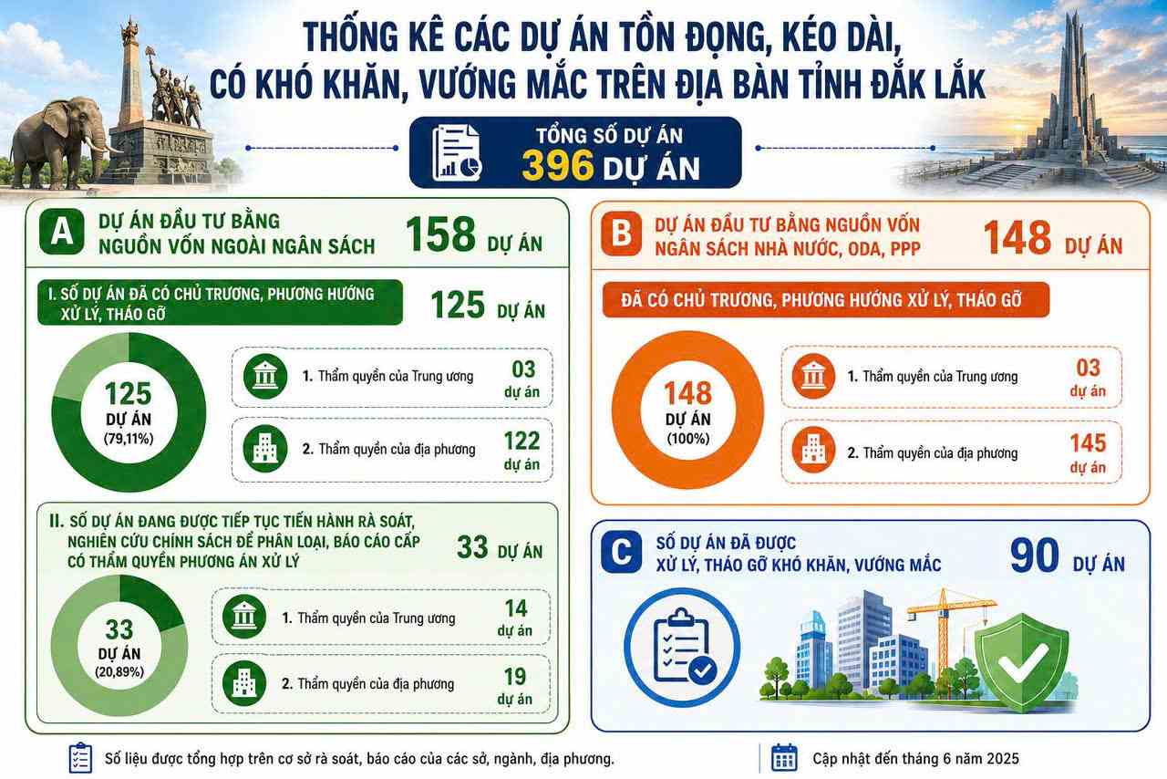 Số dự án