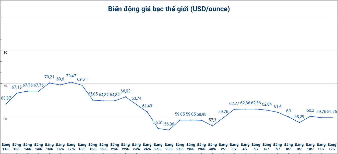 Diễn biến giá bạc thế giới những phiên gần đây. Biểu đồ: Phương Anh