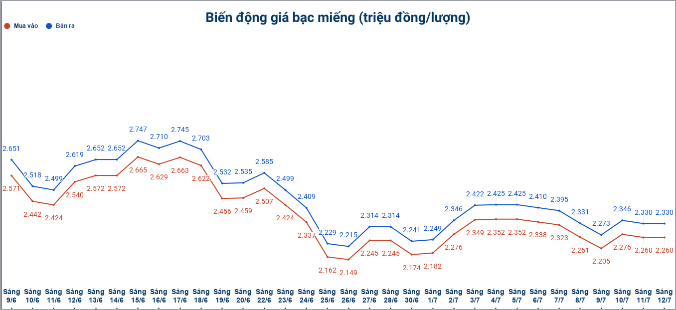 Biến động giá bạc trong nước những phiên gần đây. Biểu đồ: Phương Anh