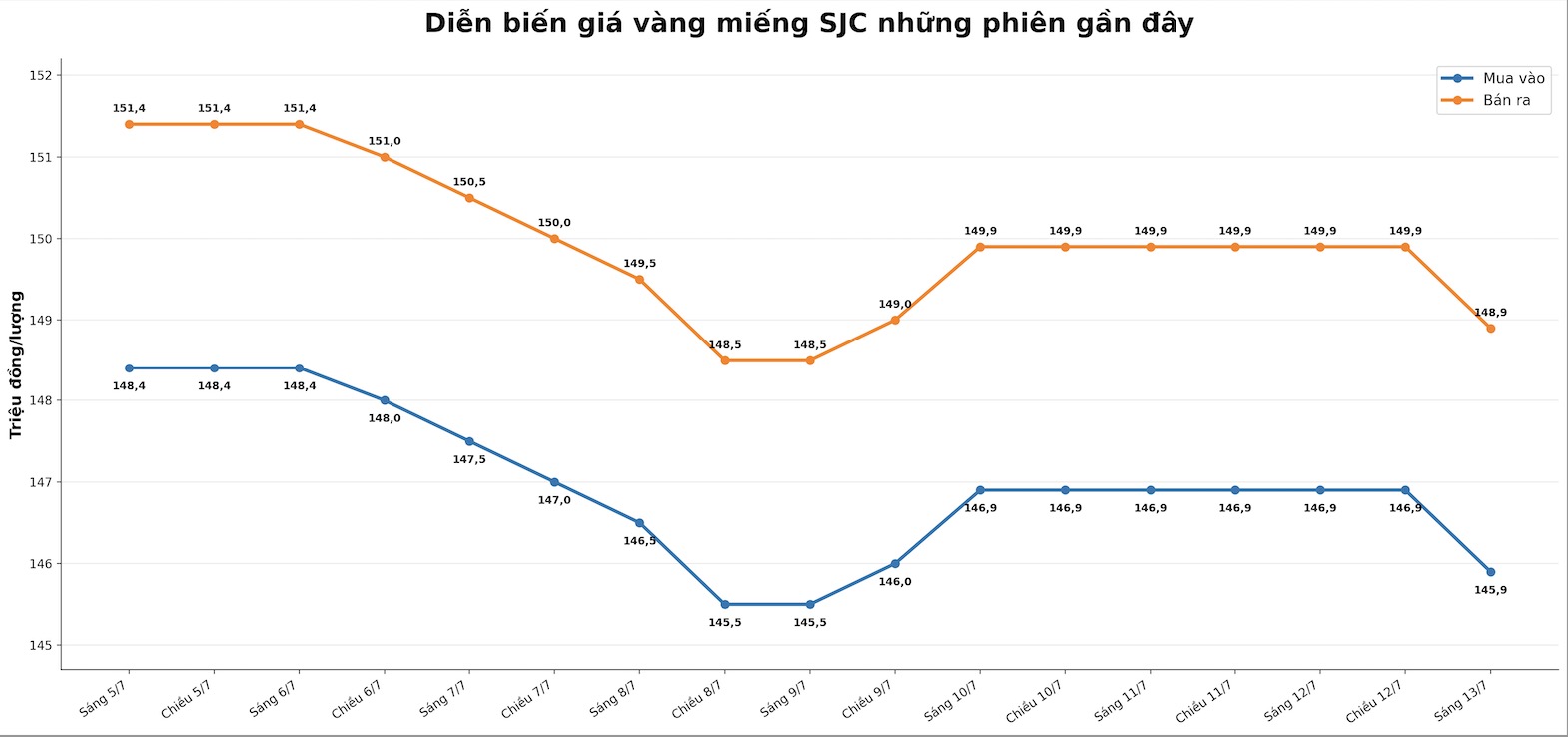 Diễn biến giá vàng SJC những phiên giao dịch gần đây. Biểu đồ: AI
