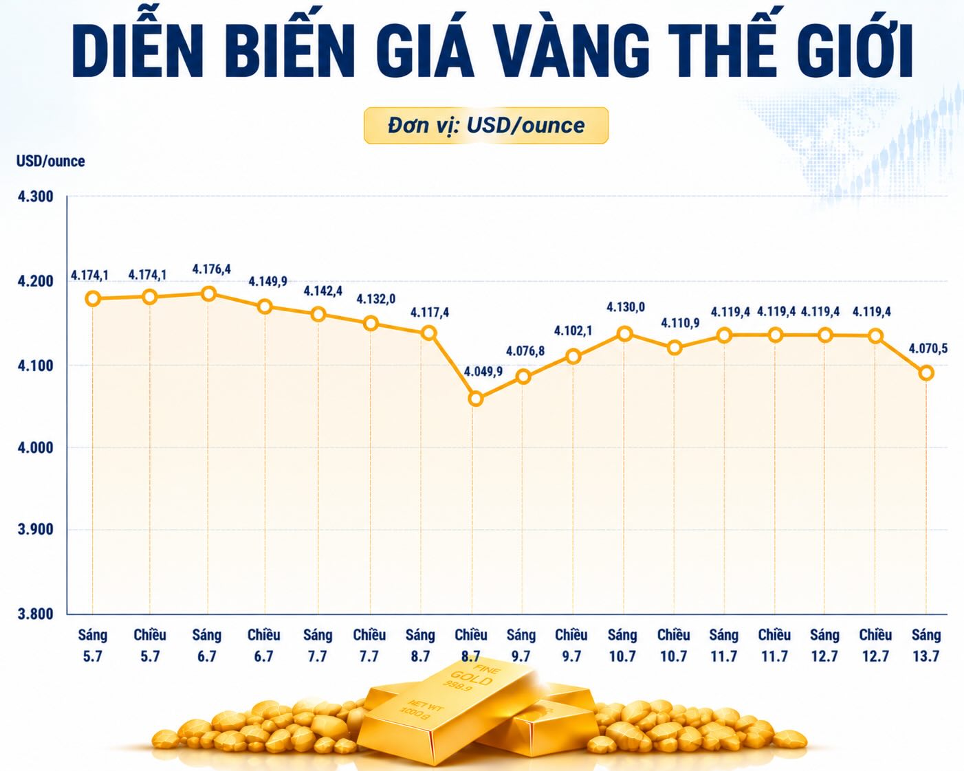 Diễn biến giá vàng thế giới những phiên giao dịch gần đây. Biểu đồ: AI