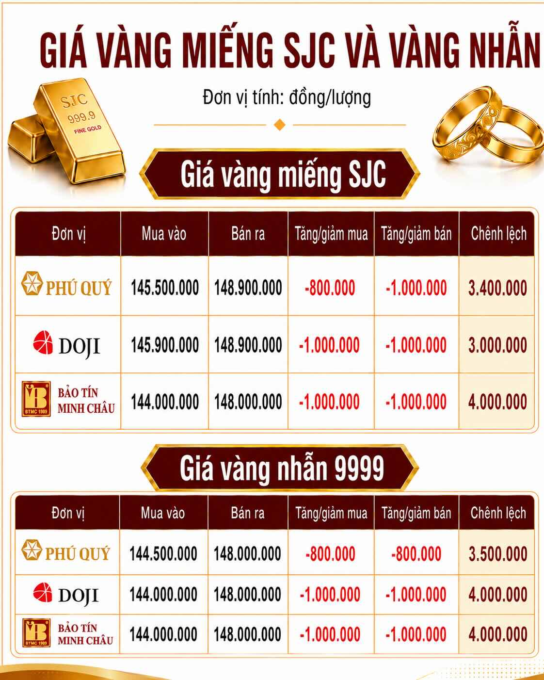 Giá vàng miếng SJC và nhẫn trơn tại một số đơn vị kinh doanh. Đơn vị: đồng/lượng. Đồ họa: AI