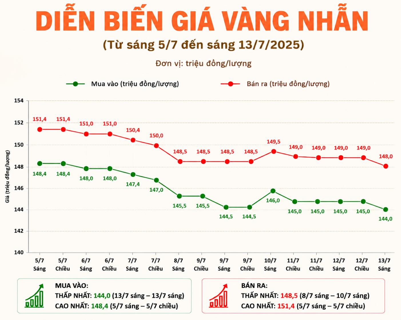 Diễn biến giá vàng nhẫn những phiên giao dịch gần đây. Biểu đồ: AI