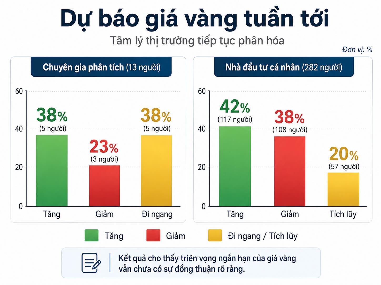 Dự báo của chuyên gia Phố Wall và nhà đầu tư cá nhân về giá vàng tuần tới. Đồ họa: AI