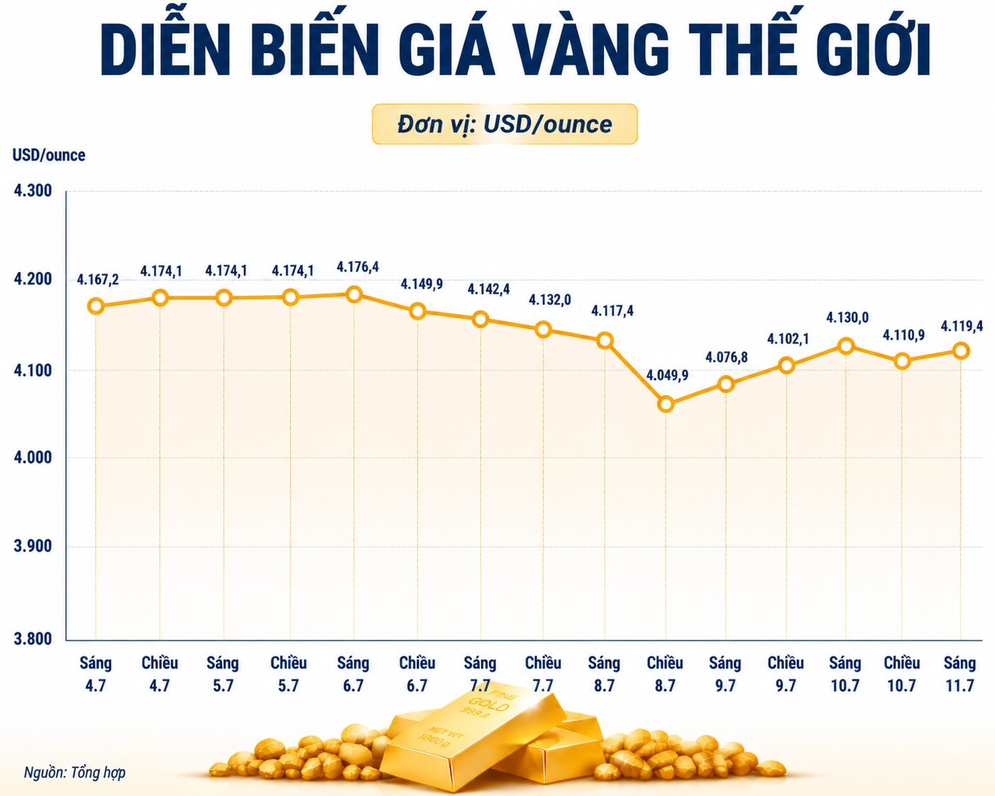 Diễn biến giá vàng thế giới những phiên giao dịch gần đây. Biểu đồ: AI