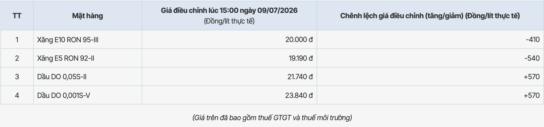 Giá xăng dầu tại hệ thống PVOIL sau kì điều chỉnh tăng từ 15h ngày 9.7.2026. Bảng: PVOIL 