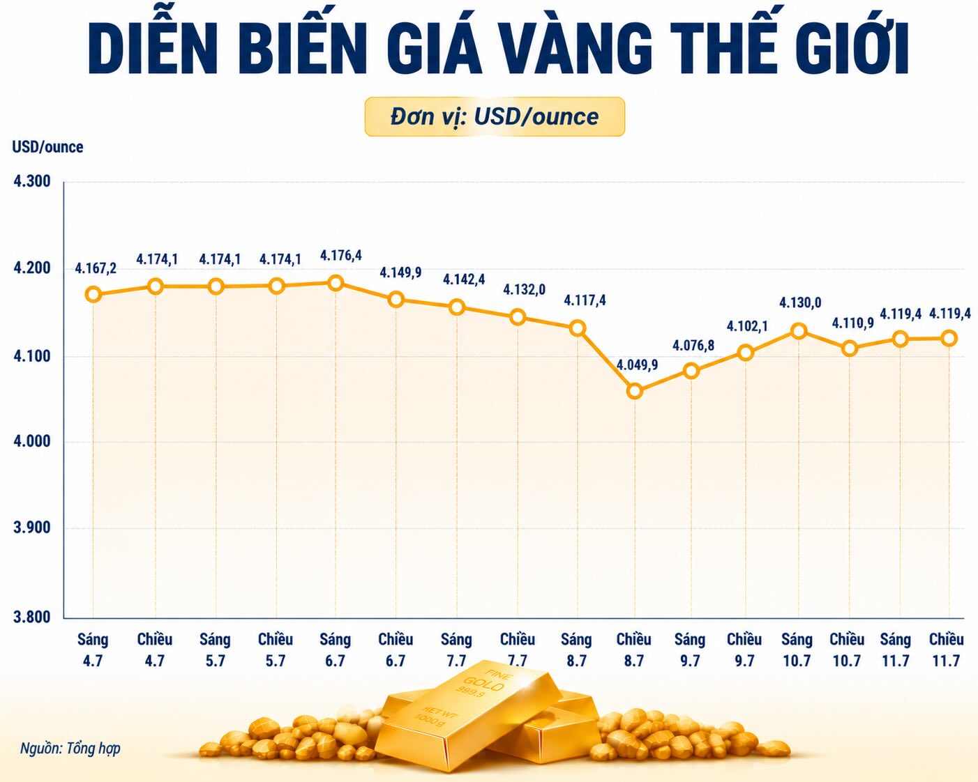 Giá vàng thế giới tại một số đơn vị kinh doanh. Biểu đồ: AI