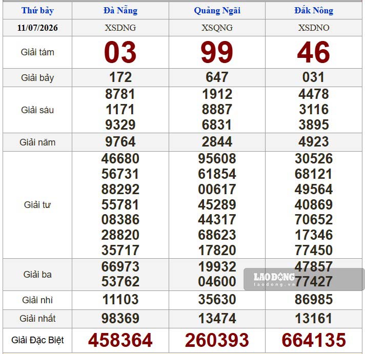 Kết quả xổ số miền Trung hôm nay (11.7). Ảnh: Nguyên Chân