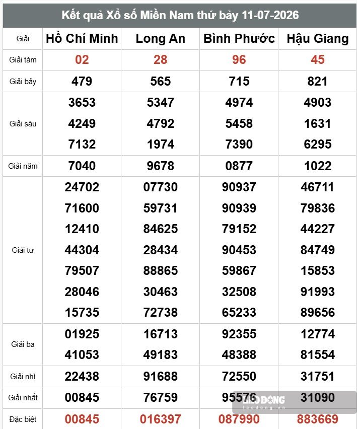 Kết quả xổ số miền Nam. Ảnh: Thế Toàn